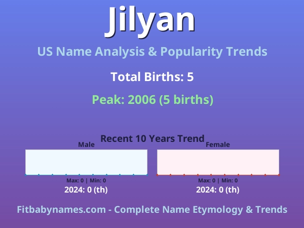 Infographic: Jilyan name meaning, origin, and popularity trends in the United States (US baby name analysis chart)