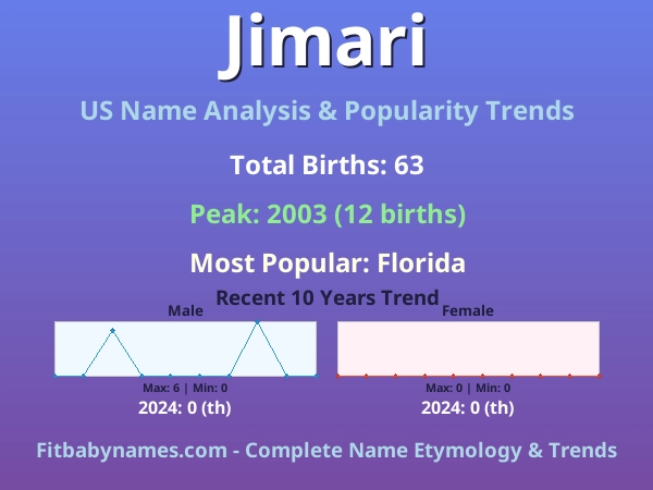Infographic: Jimari name meaning, origin, and popularity trends in the United States (US baby name analysis chart)