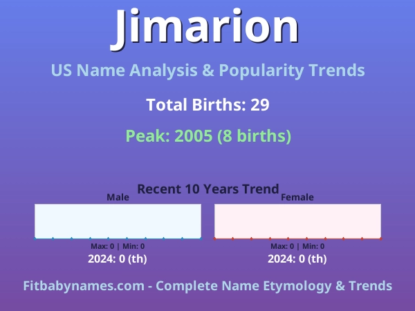 Infographic: Jimarion name meaning, origin, and popularity trends in the United States (US baby name analysis chart)