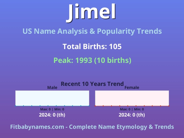 Infographic: Jimel name meaning, origin, and popularity trends in the United States (US baby name analysis chart)