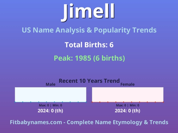 Infographic: Jimell name meaning, origin, and popularity trends in the United States (US baby name analysis chart)