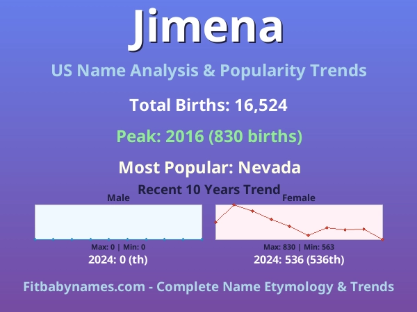 Infographic: Jimena name meaning, origin, and popularity trends in the United States (US baby name analysis chart)