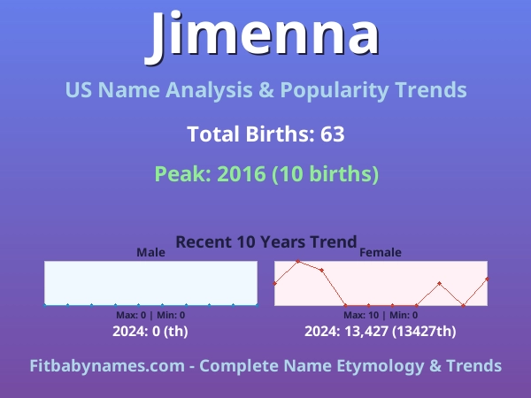 Infographic: Jimenna name meaning, origin, and popularity trends in the United States (US baby name analysis chart)