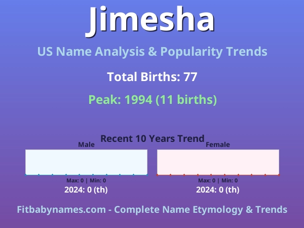 Infographic: Jimesha name meaning, origin, and popularity trends in the United States (US baby name analysis chart)