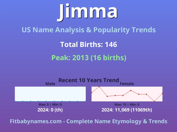 Infographic: Jimma name meaning, origin, and popularity trends in the United States (US baby name analysis chart)