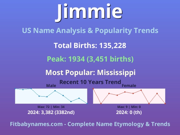 Infographic: Jimmie name meaning, origin, and popularity trends in the United States (US baby name analysis chart)