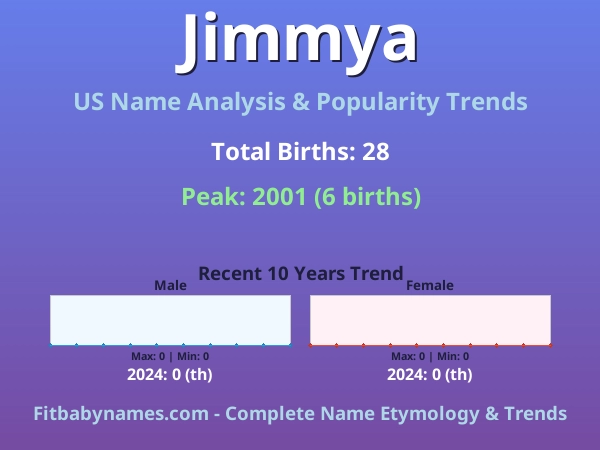 Infographic: Jimmya name meaning, origin, and popularity trends in the United States (US baby name analysis chart)