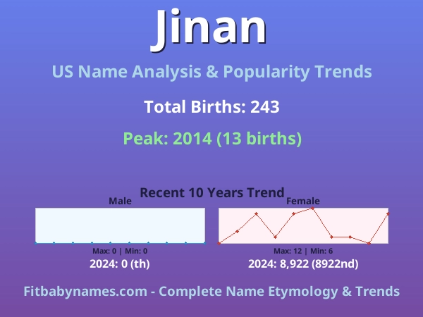 Infographic: Jinan name meaning, origin, and popularity trends in the United States (US baby name analysis chart)