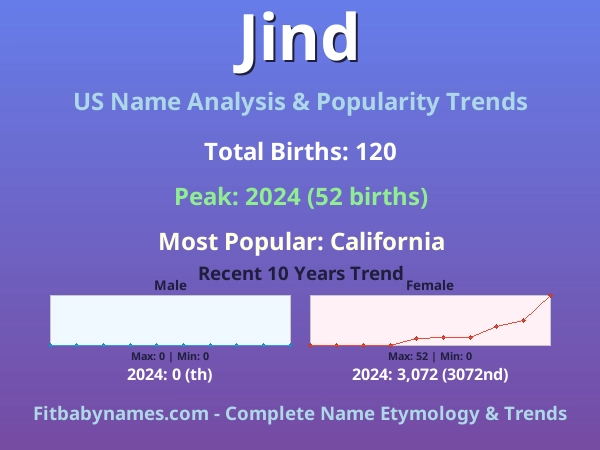 Infographic: Jind name meaning, origin, and popularity trends in the United States (US baby name analysis chart)