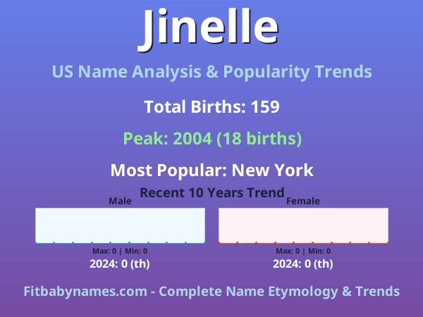 Infographic: Jinelle name meaning, origin, and popularity trends in the United States (US baby name analysis chart)