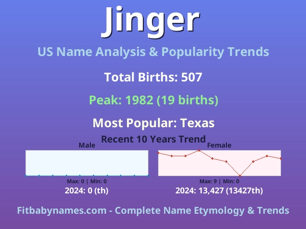 Infographic: Jinger name meaning, origin, and popularity trends in the United States (US baby name analysis chart)