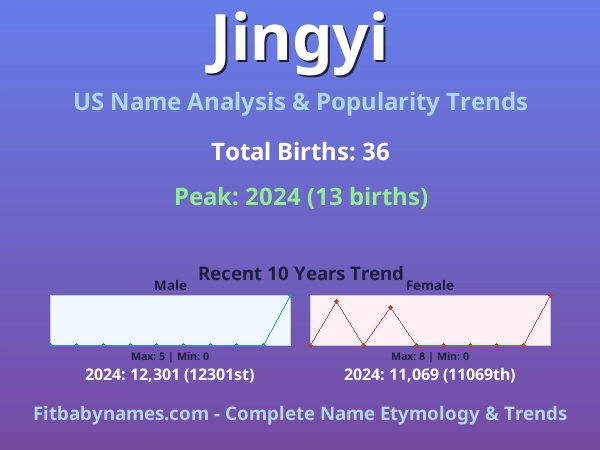 Infographic: Jingyi name meaning, origin, and popularity trends in the United States (US baby name analysis chart)