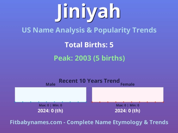Infographic: Jiniyah name meaning, origin, and popularity trends in the United States (US baby name analysis chart)