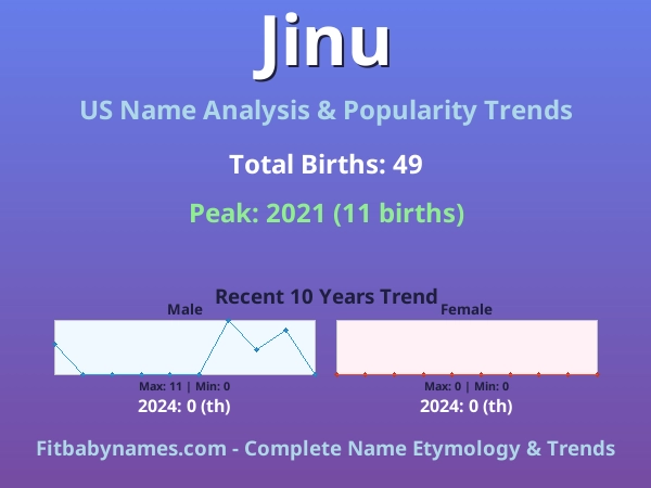 Infographic: Jinu name meaning, origin, and popularity trends in the United States (US baby name analysis chart)