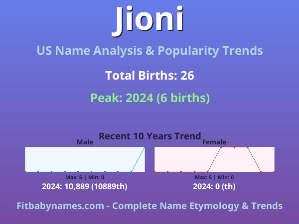 Infographic: Jioni name meaning, origin, and popularity trends in the United States (US baby name analysis chart)