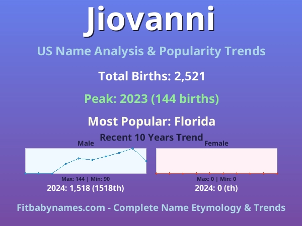 Infographic: Jiovanni name meaning, origin, and popularity trends in the United States (US baby name analysis chart)