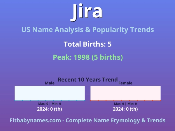 Infographic: Jira name meaning, origin, and popularity trends in the United States (US baby name analysis chart)