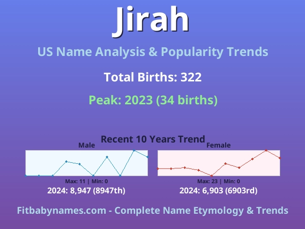 Infographic: Jirah name meaning, origin, and popularity trends in the United States (US baby name analysis chart)