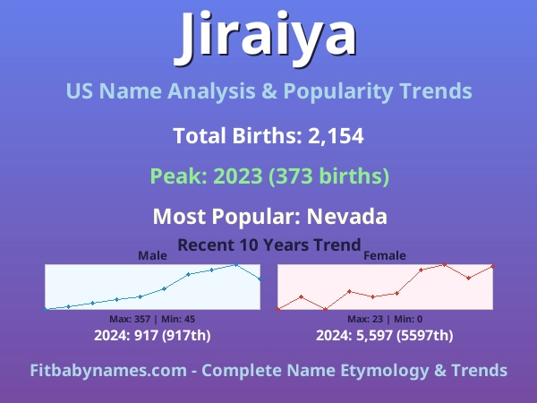 Infographic: Jiraiya name meaning, origin, and popularity trends in the United States (US baby name analysis chart)