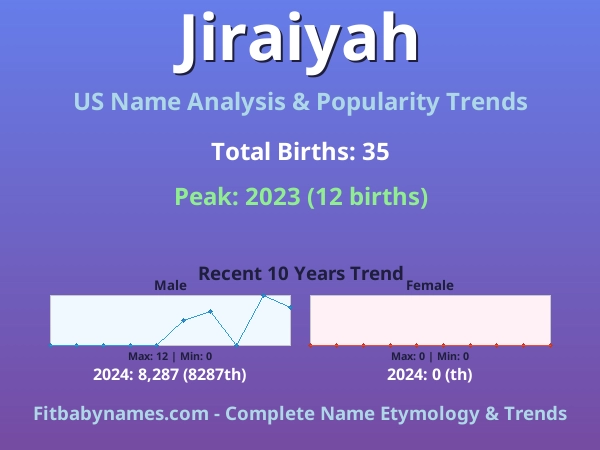 Infographic: Jiraiyah name meaning, origin, and popularity trends in the United States (US baby name analysis chart)