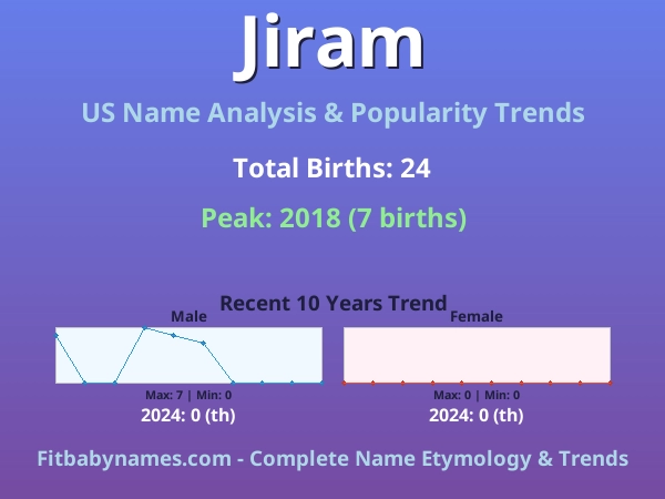 Infographic: Jiram name meaning, origin, and popularity trends in the United States (US baby name analysis chart)