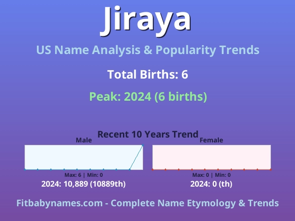 Infographic: Jiraya name meaning, origin, and popularity trends in the United States (US baby name analysis chart)