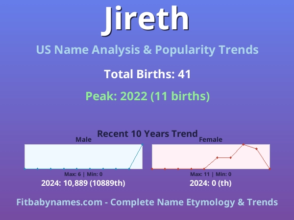 Infographic: Jireth name meaning, origin, and popularity trends in the United States (US baby name analysis chart)