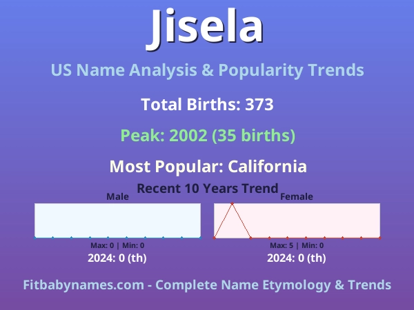 Infographic: Jisela name meaning, origin, and popularity trends in the United States (US baby name analysis chart)