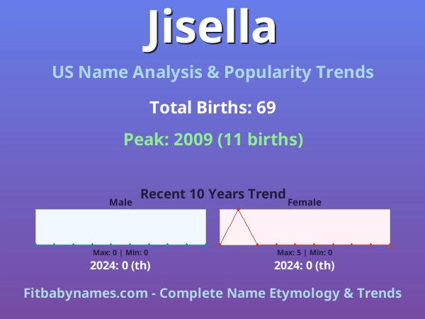 Infographic: Jisella name meaning, origin, and popularity trends in the United States (US baby name analysis chart)