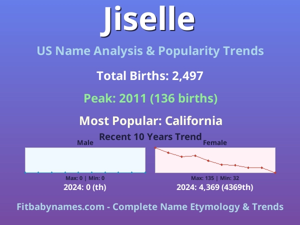 Infographic: Jiselle name meaning, origin, and popularity trends in the United States (US baby name analysis chart)