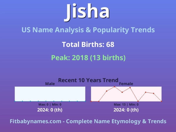 Infographic: Jisha name meaning, origin, and popularity trends in the United States (US baby name analysis chart)