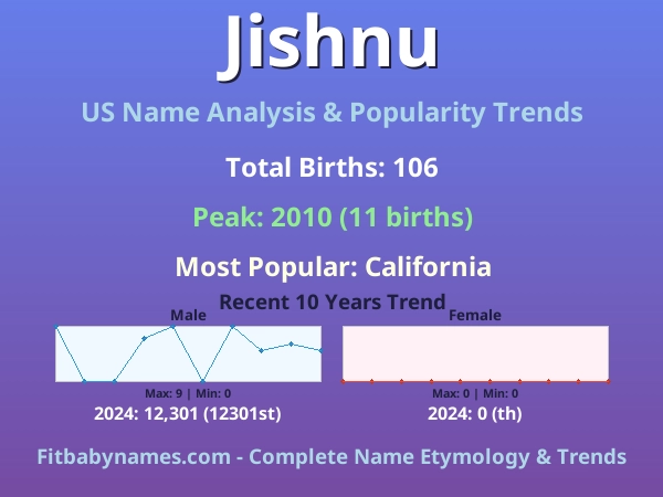 Infographic: Jishnu name meaning, origin, and popularity trends in the United States (US baby name analysis chart)