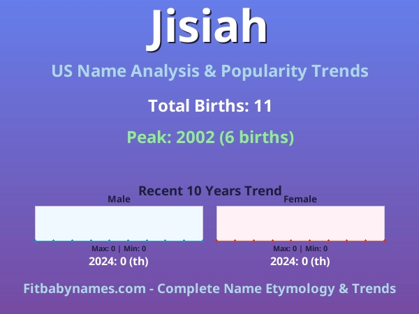 Infographic: Jisiah name meaning, origin, and popularity trends in the United States (US baby name analysis chart)