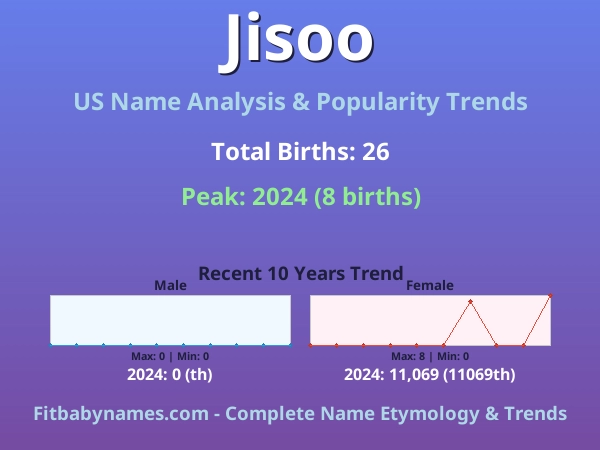 Infographic: Jisoo name meaning, origin, and popularity trends in the United States (US baby name analysis chart)