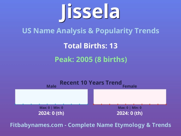 Infographic: Jissela name meaning, origin, and popularity trends in the United States (US baby name analysis chart)