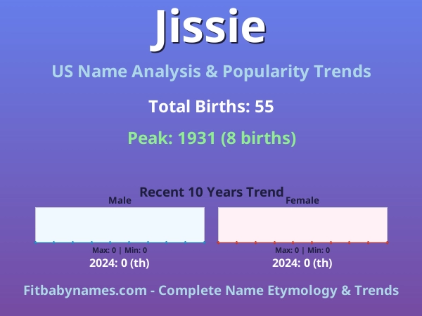 Infographic: Jissie name meaning, origin, and popularity trends in the United States (US baby name analysis chart)