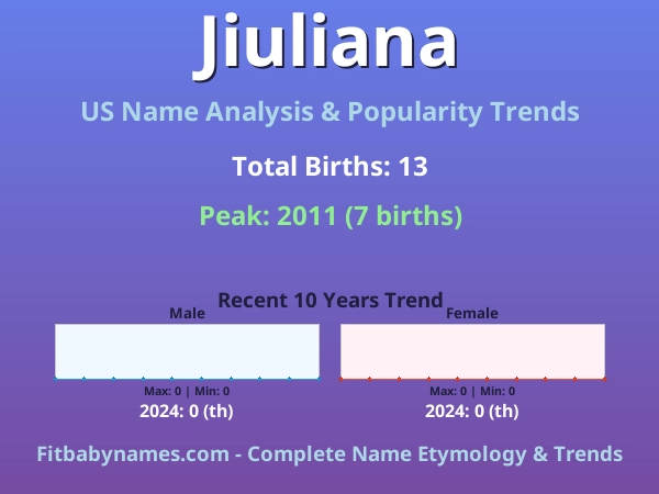 Infographic: Jiuliana name meaning, origin, and popularity trends in the United States (US baby name analysis chart)