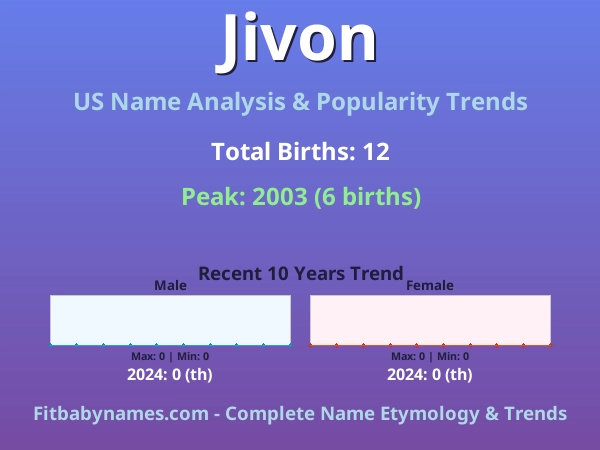 Infographic: Jivon name meaning, origin, and popularity trends in the United States (US baby name analysis chart)