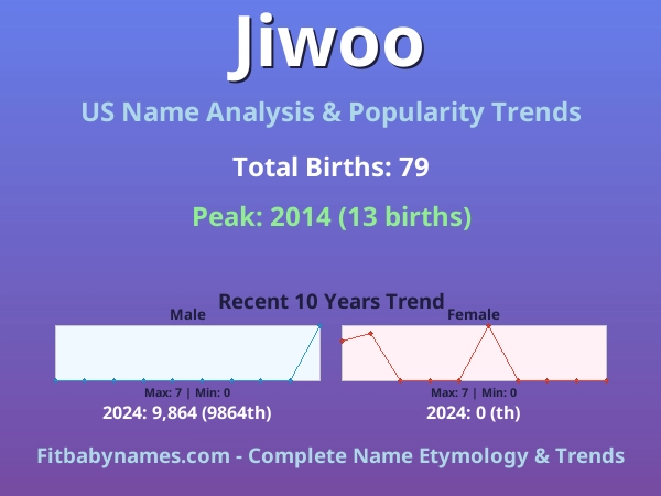 Infographic: Jiwoo name meaning, origin, and popularity trends in the United States (US baby name analysis chart)