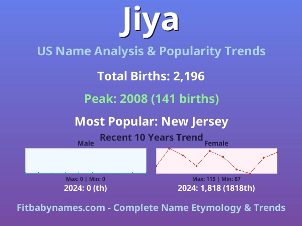 Infographic: Jiya name meaning, origin, and popularity trends in the United States (US baby name analysis chart)