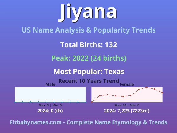 Infographic: Jiyana name meaning, origin, and popularity trends in the United States (US baby name analysis chart)