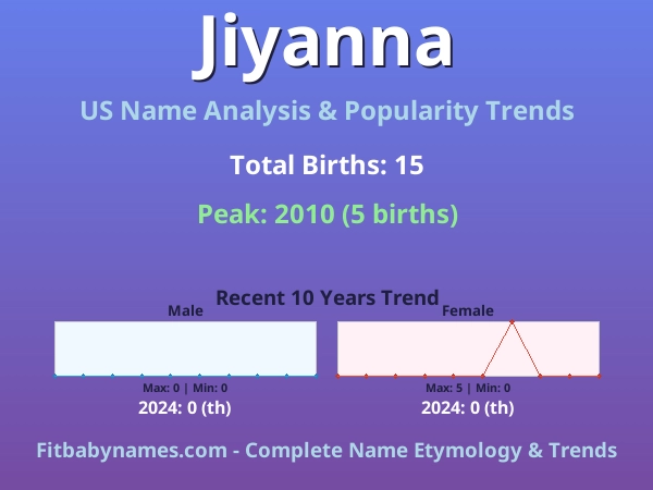 Infographic: Jiyanna name meaning, origin, and popularity trends in the United States (US baby name analysis chart)
