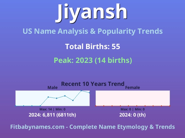 Infographic: Jiyansh name meaning, origin, and popularity trends in the United States (US baby name analysis chart)