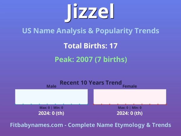 Infographic: Jizzel name meaning, origin, and popularity trends in the United States (US baby name analysis chart)