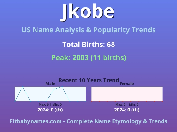 Infographic: Jkobe name meaning, origin, and popularity trends in the United States (US baby name analysis chart)