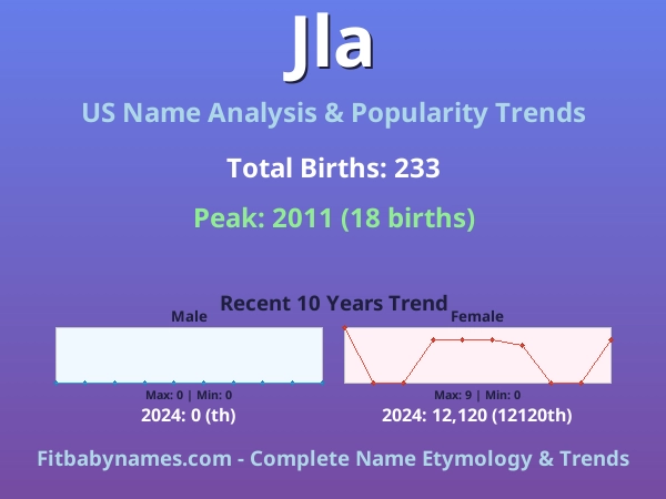 Infographic: Jla name meaning, origin, and popularity trends in the United States (US baby name analysis chart)