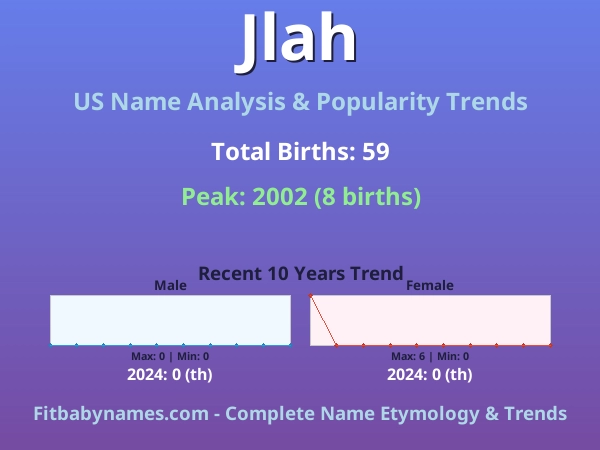 Infographic: Jlah name meaning, origin, and popularity trends in the United States (US baby name analysis chart)