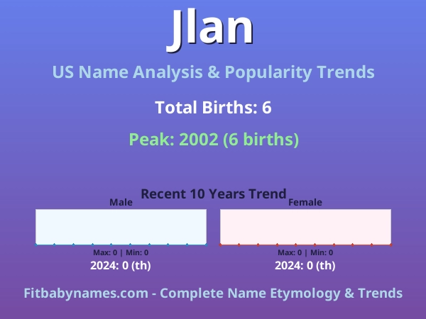 Infographic: Jlan name meaning, origin, and popularity trends in the United States (US baby name analysis chart)