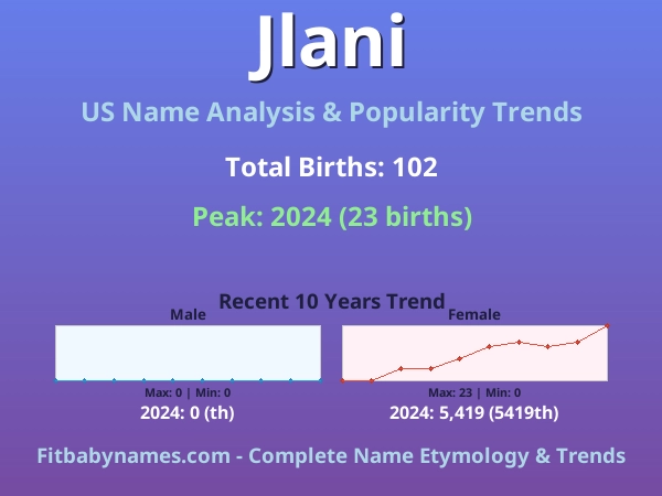 Infographic: Jlani name meaning, origin, and popularity trends in the United States (US baby name analysis chart)