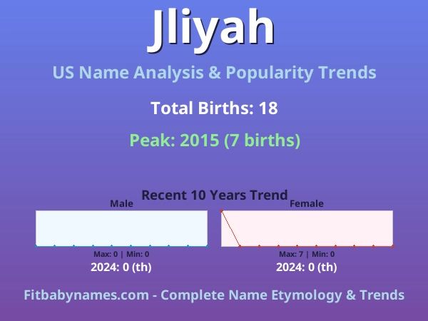 Infographic: Jliyah name meaning, origin, and popularity trends in the United States (US baby name analysis chart)